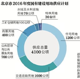 北京商品住宅用地增100公顷 通州土地供应加快